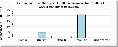 thiamin and nutritional content in thiamine in soybean oil